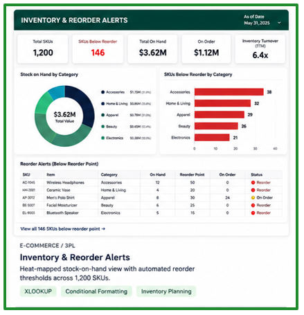 Inventory and Reorder Alerts Dashboard